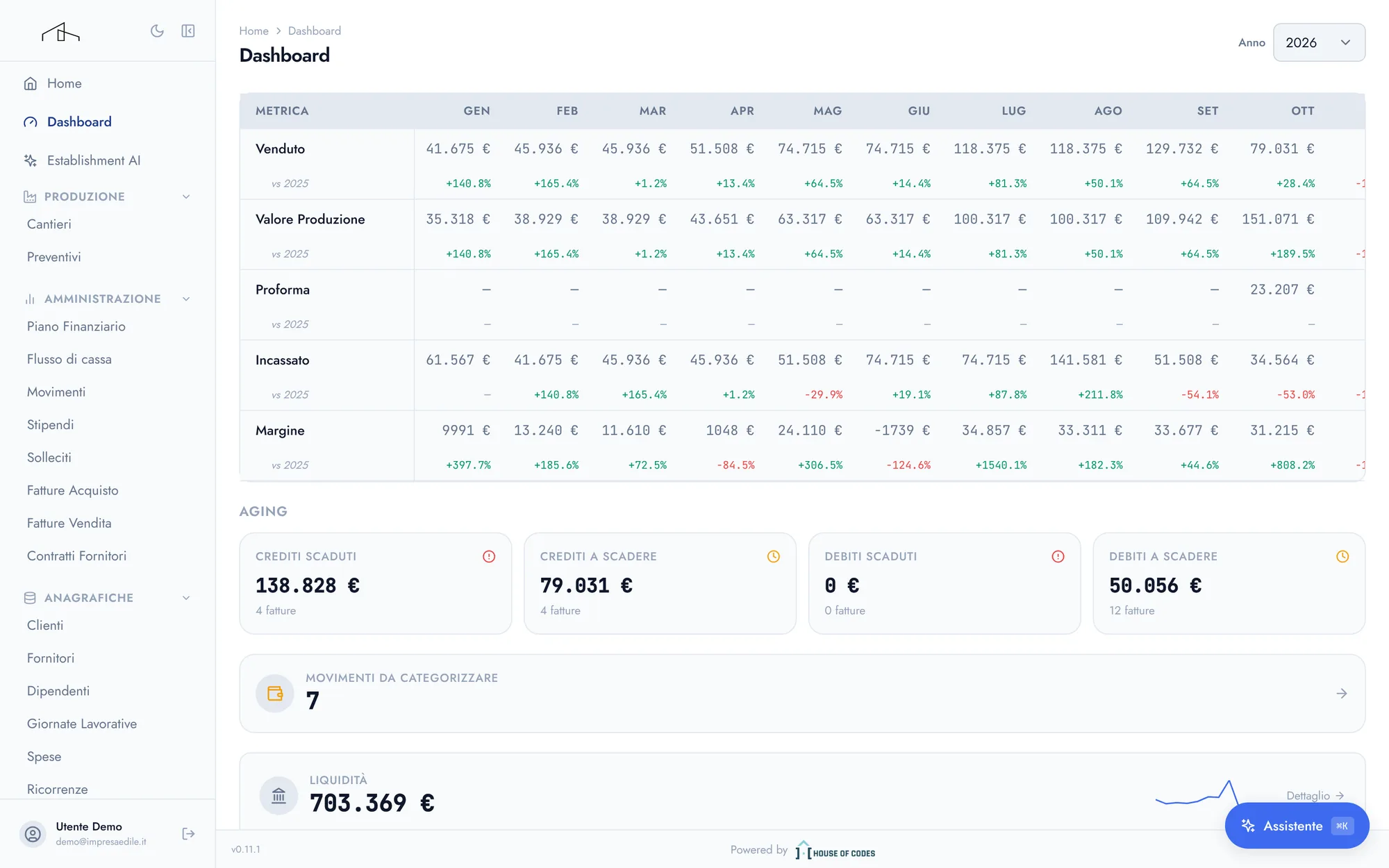 La dashboard del gestionale: venduto, produzione, incassato e margine mese per mese, crediti e debiti in scadenza e liquidità.